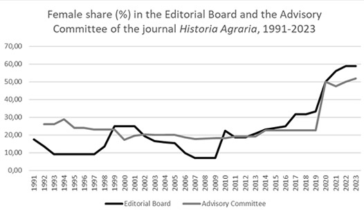 Participación femenina (%) en el Consejo de redacción y en el Comité asesor de la revista Historia Agraria, 1991-2020