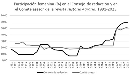 Participación femenina (%) en el Consejo de redacción y en el Comité asesor de la revista Historia Agraria, 1991-2022