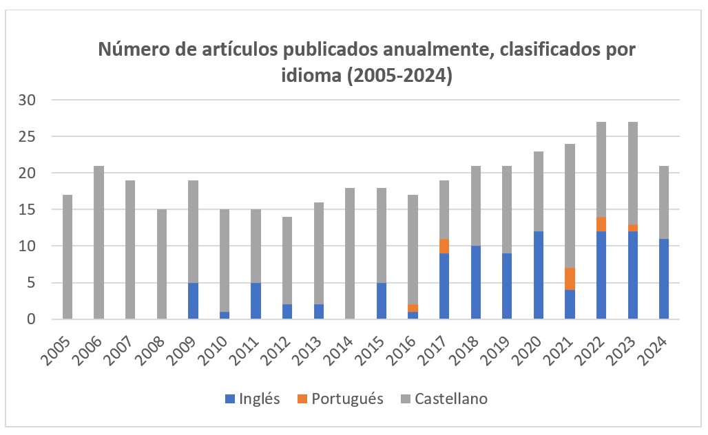 Número de artículos publicados anualmente, clasificados por idioma (2005-2024)