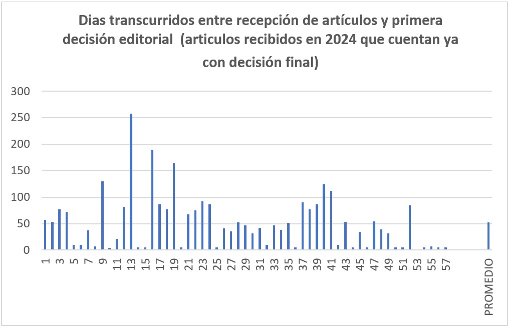 Dias transcurridos entre recepción de artículos y primera decisión editorial  (articulos recibidos en 2024 que cuentan ya con decisión final) 