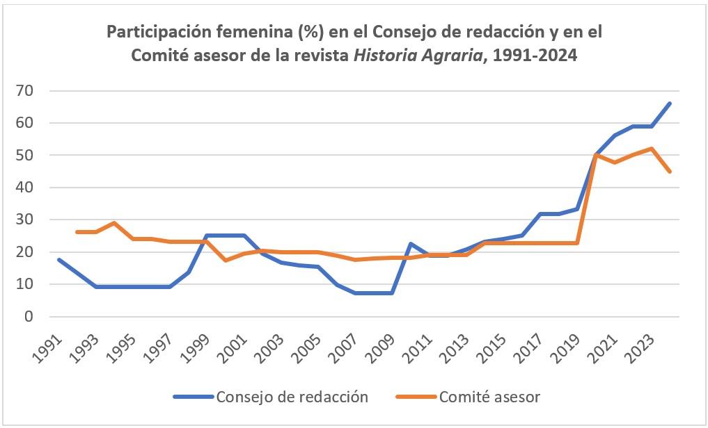 Participación femenina (%) en el Consejo de redacción y en el Comité asesor de la revista Historia Agraria, 1991-2024
