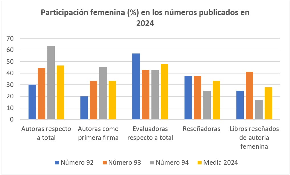 Participación femenina (%) en los números publicados en 2024