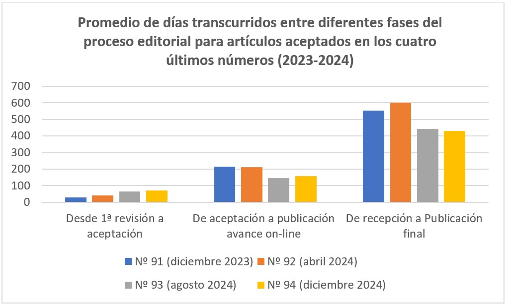 Promedio de días transcurridos entre diferentes fases del proceso editorial para artículos aceptados en los cuatro últimos números (2023-2024)