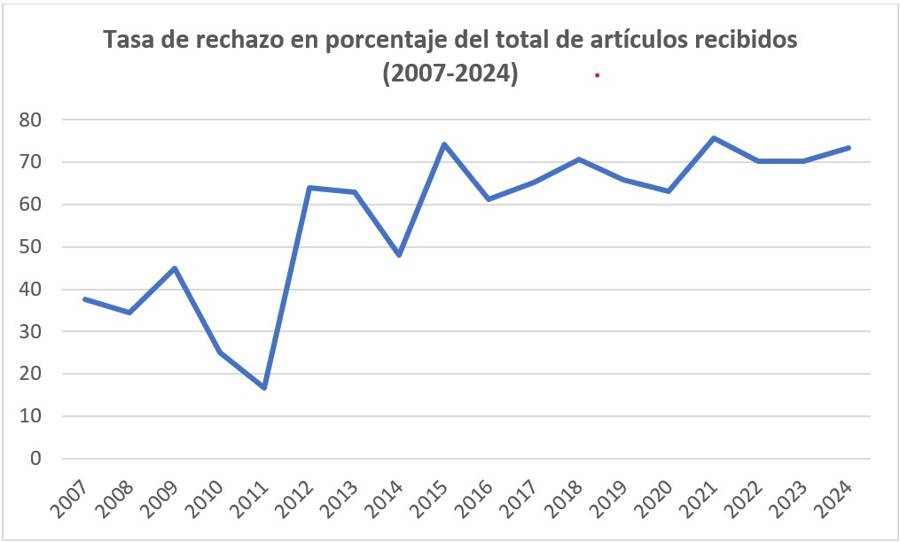 Tasa de rechazo en porcentaje del total de artículos recibidos
(2007-2024)
